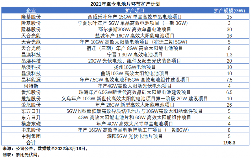 擴(kuò)產(chǎn)浪潮之下光伏設(shè)備企業(yè)股價(jià)萎靡不振，預(yù)期變了？