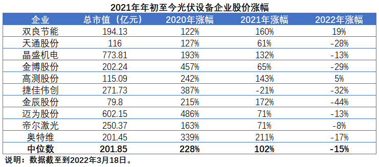 擴(kuò)產(chǎn)浪潮之下光伏設(shè)備企業(yè)股價(jià)萎靡不振，預(yù)期變了？