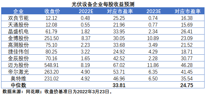 擴(kuò)產(chǎn)浪潮之下光伏設(shè)備企業(yè)股價(jià)萎靡不振，預(yù)期變了？