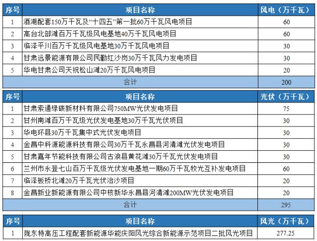 光伏2.95GW！甘肅發(fā)布2022年重大建設(shè)項目名單