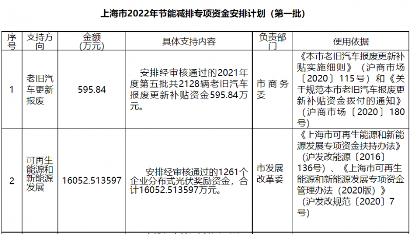 光伏1.6億！上海市公布2022年節(jié)能減排專項資金安排計劃！