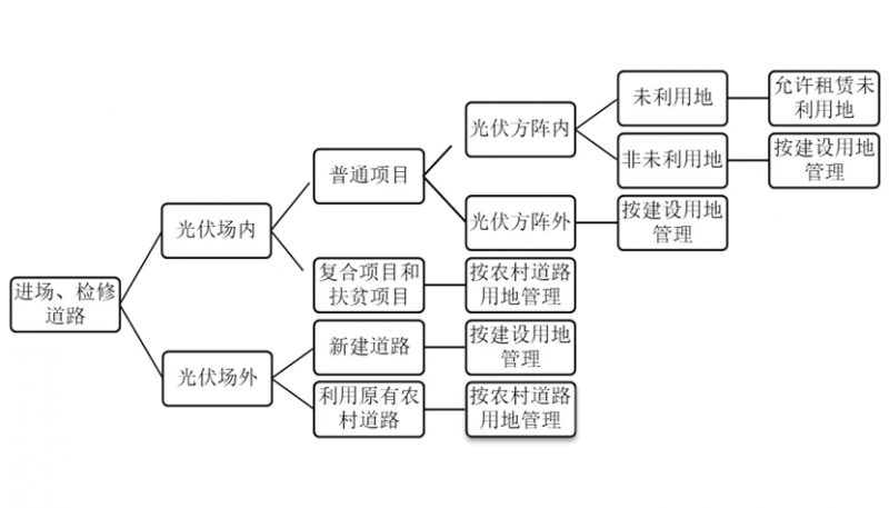 關(guān)于光伏用地的那些事