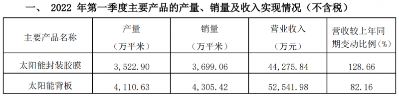 賽伍技術(shù)2022Q1膠膜收入及背板收入同比大漲129%和82%！