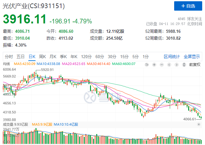 光伏板塊暴跌4.8%，市場“黃金坑”若隱若現(xiàn)！