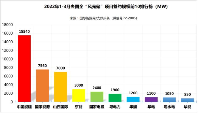 一季度69.29GW“風光儲”項目：央國企占61.32%、中國能建、國家能源集團領(lǐng)跑! (詳見文內(nèi))