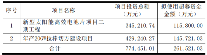 東方日升、晶科、阿特斯同時擴(kuò)產(chǎn)！