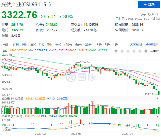 創(chuàng)造歷史！光伏板塊單日暴跌7.39%！