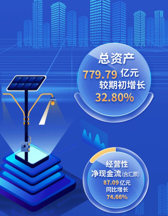 中環(huán)股份2021年度及2022年一季度報告：2022年Q1營收133.68億，同比增長79.13%！