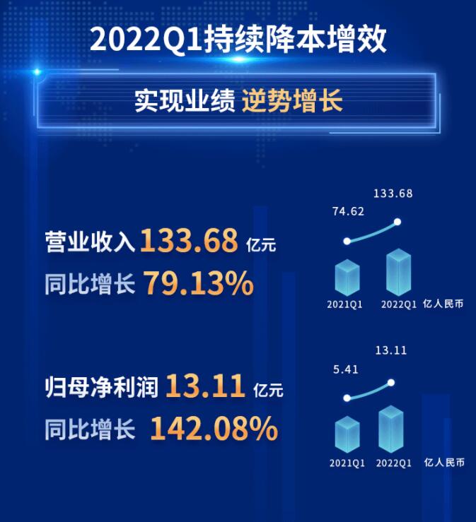 中環(huán)股份2021年度及2022年一季度報告：2022年Q1營收133.68億，同比增長79.13%！