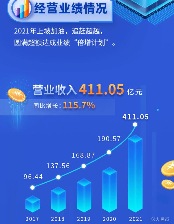 中環(huán)股份2021年度及2022年一季度報告：2022年Q1營收133.68億，同比增長79.13%！