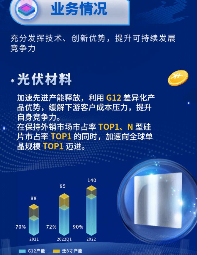 中環(huán)股份2021年度及2022年一季度報告：2022年Q1營收133.68億，同比增長79.13%！