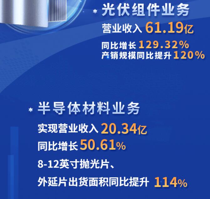 中環(huán)股份2021年度及2022年一季度報告：2022年Q1營收133.68億，同比增長79.13%！