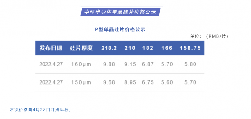 中環(huán)半導(dǎo)體單晶硅片價(jià)格公布：218.2每片9.88元，210每片9.15元！