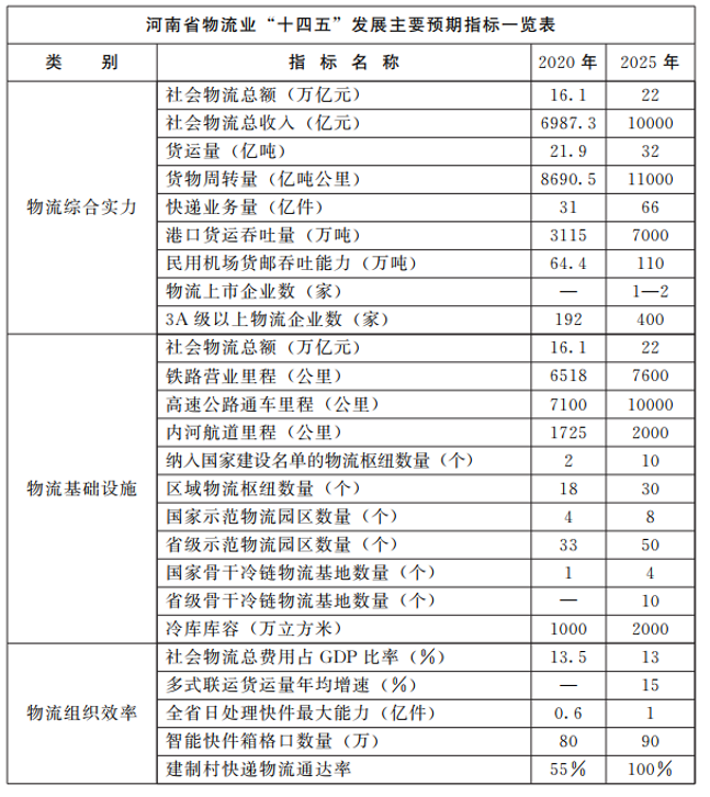 河南：大力支持建設(shè)屋頂光伏，構(gòu)建“分布式光伏+儲能+微電網(wǎng)”的物流自給能源系統(tǒng)。