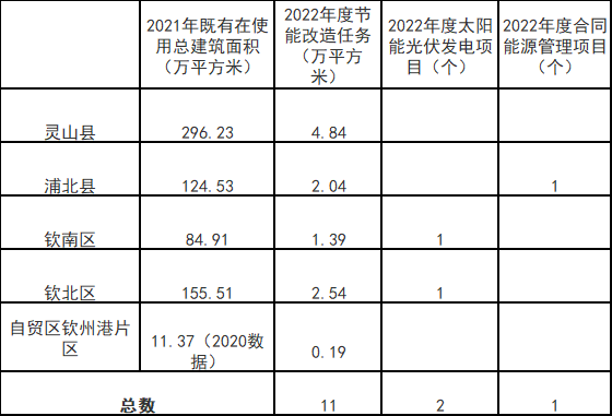 廣西欽州：推進(jìn)安裝高轉(zhuǎn)換率光伏發(fā)電設(shè)施，鼓勵(lì)公共機(jī)構(gòu)建設(shè)連接光伏發(fā)電