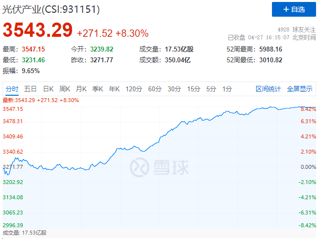 刺激！光伏板塊單日暴跌7.39%后，又單日暴漲8.3%！