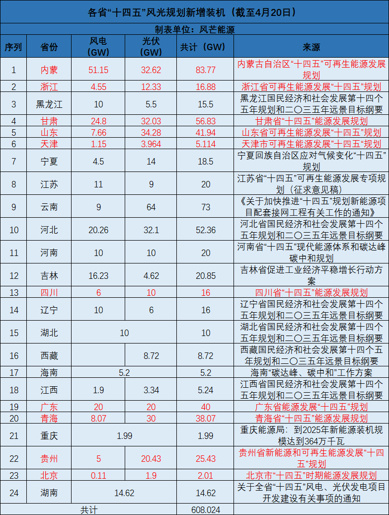 廣西：大力開發(fā)太陽能，新增投產(chǎn)裝機(jī)規(guī)模1000萬千瓦以上！