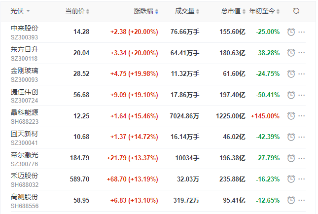 刺激！光伏板塊單日暴跌7.39%后，又單日暴漲8.3%！