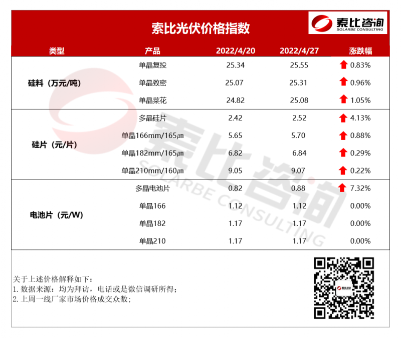 索比光伏價格指數(shù)：組件漲價 五月價格預(yù)計延續(xù)漲勢（4月第四周）