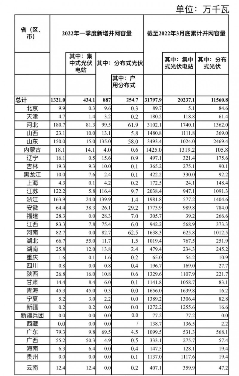 河南、河北和山東，工商業(yè)如火如荼！2022年一季度光伏發(fā)電建設(shè)運行情況