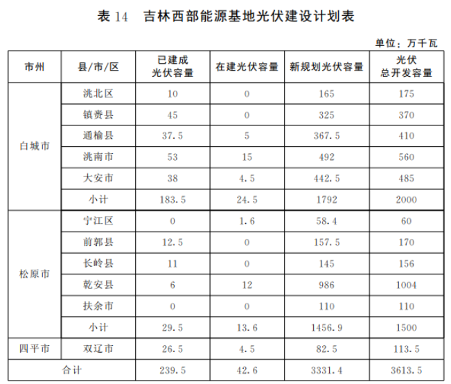 光伏36.14GW！吉林省印發(fā)“一主六雙”高質(zhì)量發(fā)展戰(zhàn)略專項規(guī)劃通知