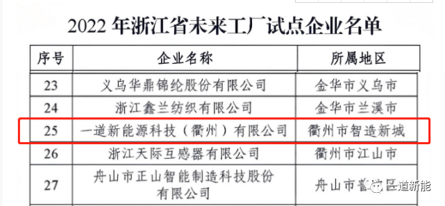 一道新能成功入圍2022年浙江省“未來(lái)工廠”試點(diǎn)企業(yè)！