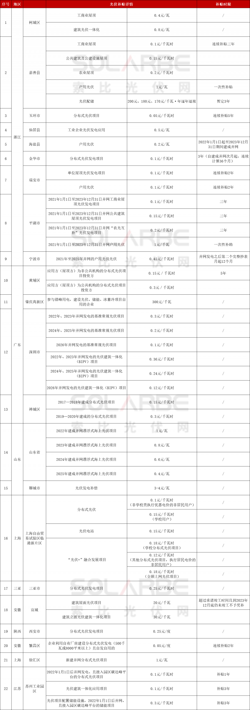 浙江、廣東、山東、上?！?2地發(fā)放光伏補(bǔ)貼！