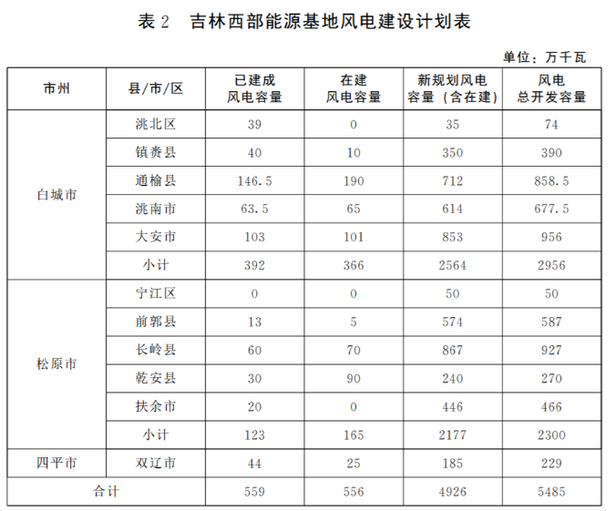 光伏36.14GW！吉林省印發(fā)“一主六雙”高質(zhì)量發(fā)展戰(zhàn)略專項規(guī)劃通知