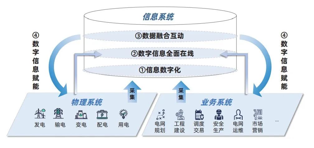 電力行業(yè)首個數字電網標準框架發(fā)布