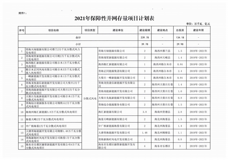 22.85GW！青海省公布光伏