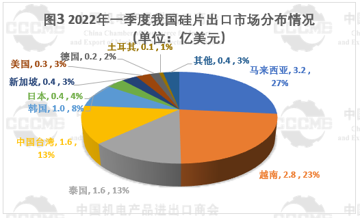 光伏市場前景“廣闊” 硅片、電池等產品出口量大幅增長！