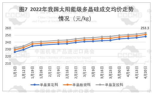 光伏市場前景“廣闊” 硅片、電池等產品出口量大幅增長！