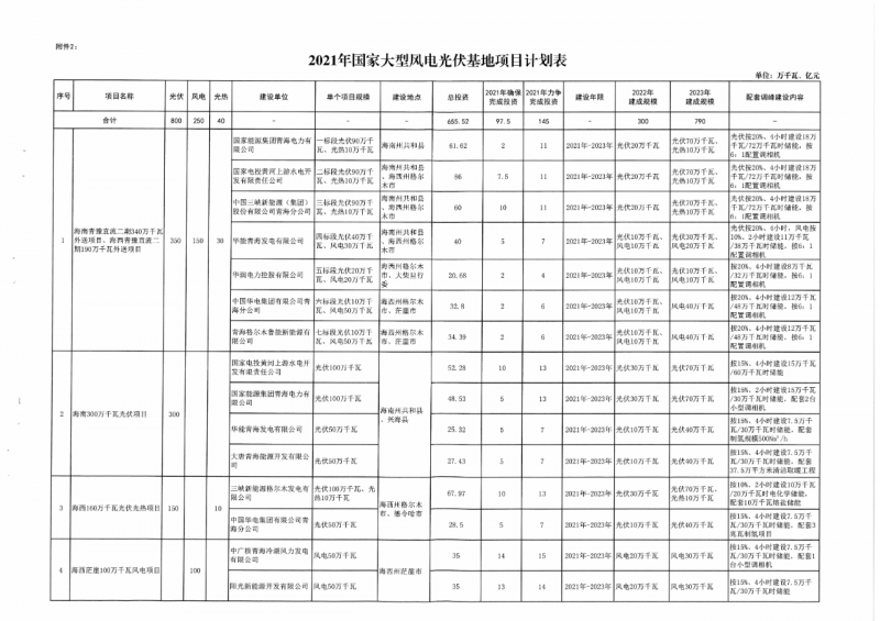 22.85GW！青海省公布光伏