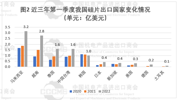 光伏市場前景“廣闊” 硅片、電池等產品出口量大幅增長！