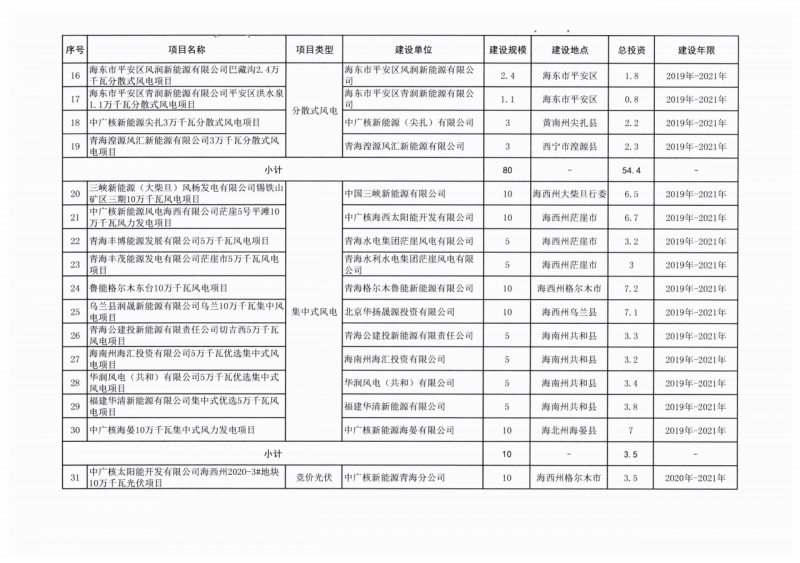 22.85GW！青海省公布光伏