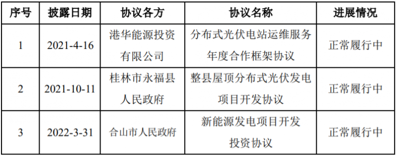 總投資58億！潤建新能源與廣西永福簽訂900MW分散式光伏與風電項目