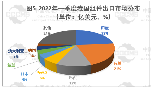 光伏市場前景“廣闊” 硅片、電池等產品出口量大幅增長！