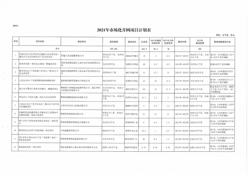 22.85GW！青海省公布光伏