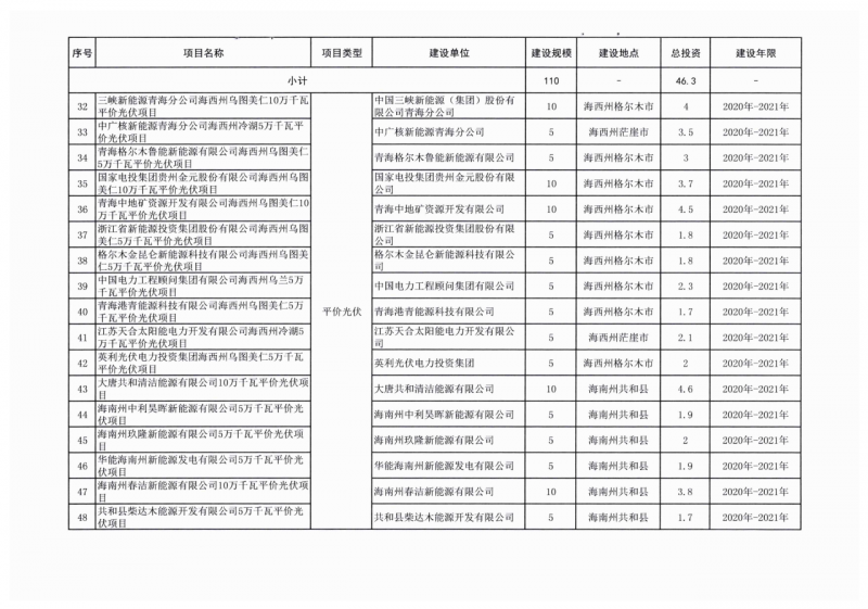 22.85GW！青海省公布光伏