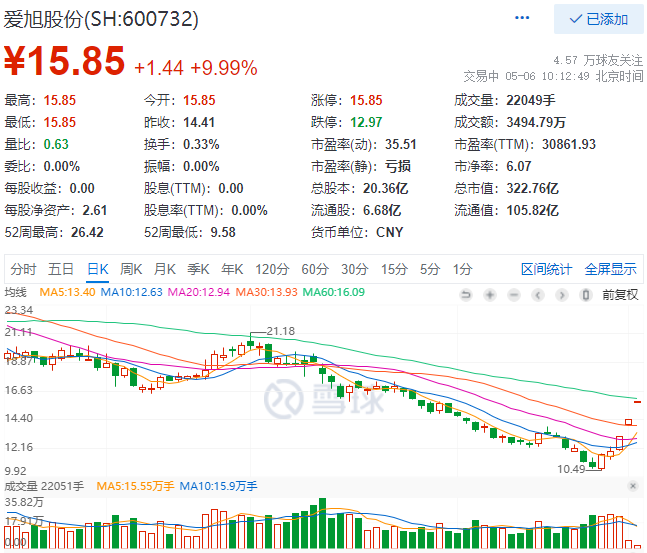 實(shí)控人增資、2022Q1業(yè)績(jī)大漲，愛(ài)旭股份連續(xù)三日漲停