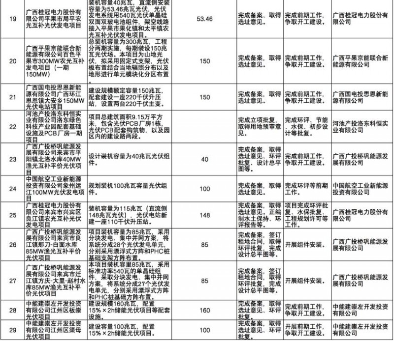 國(guó)家能源集團(tuán)、信義、大唐領(lǐng)銜！廣西公布4GW光伏重大項(xiàng)目名單