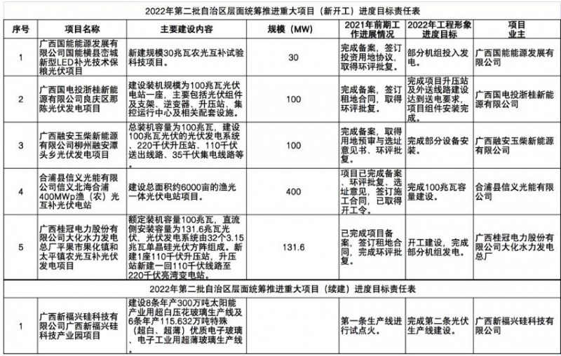 國(guó)家能源集團(tuán)、信義、大唐領(lǐng)銜！廣西公布4GW光伏重大項(xiàng)目名單