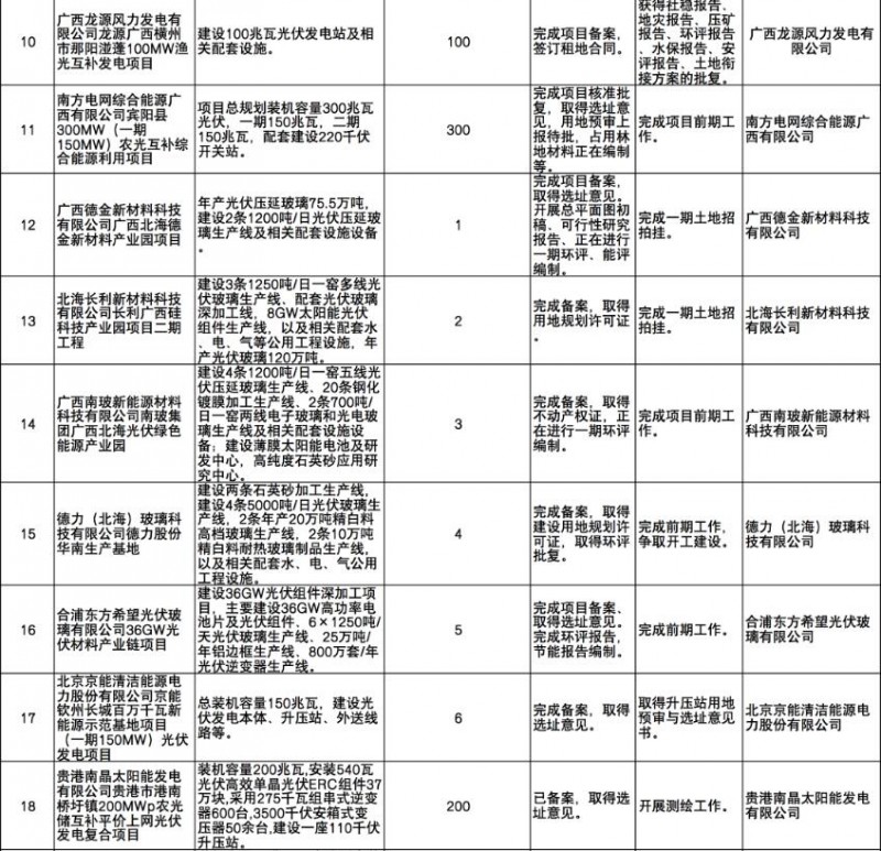 國(guó)家能源集團(tuán)、信義、大唐領(lǐng)銜！廣西公布4GW光伏重大項(xiàng)目名單