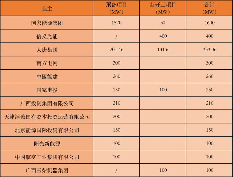 國(guó)家能源集團(tuán)、信義、大唐領(lǐng)銜！廣西公布4GW光伏重大項(xiàng)目名單