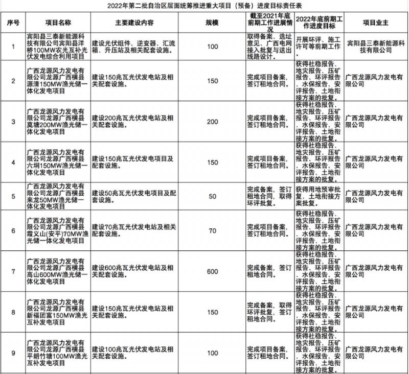 國(guó)家能源集團(tuán)、信義、大唐領(lǐng)銜！廣西公布4GW光伏重大項(xiàng)目名單