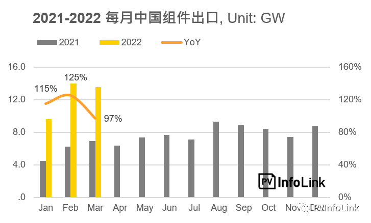 37.2GW！2022年Q1光伏組件出口量同比增長(zhǎng)112%！