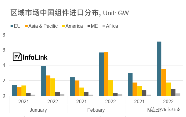 37.2GW！2022年Q1光伏組件出口量同比增長(zhǎng)112%！