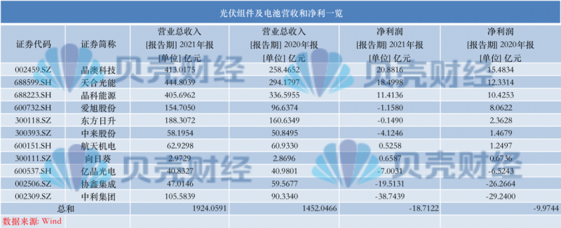 光伏產業(yè)上游大賺下游增收不增利，分布式布局“花落”誰家