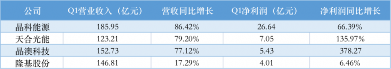 光伏產業(yè)上游大賺下游增收不增利，分布式布局“花落”誰家