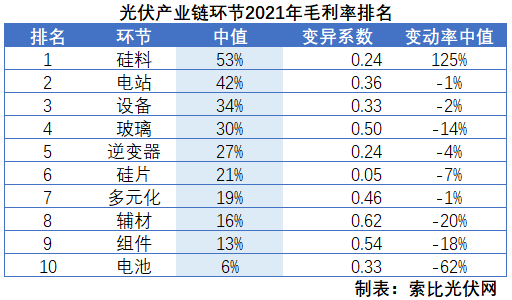 光伏企業(yè)2021年報總結(jié)